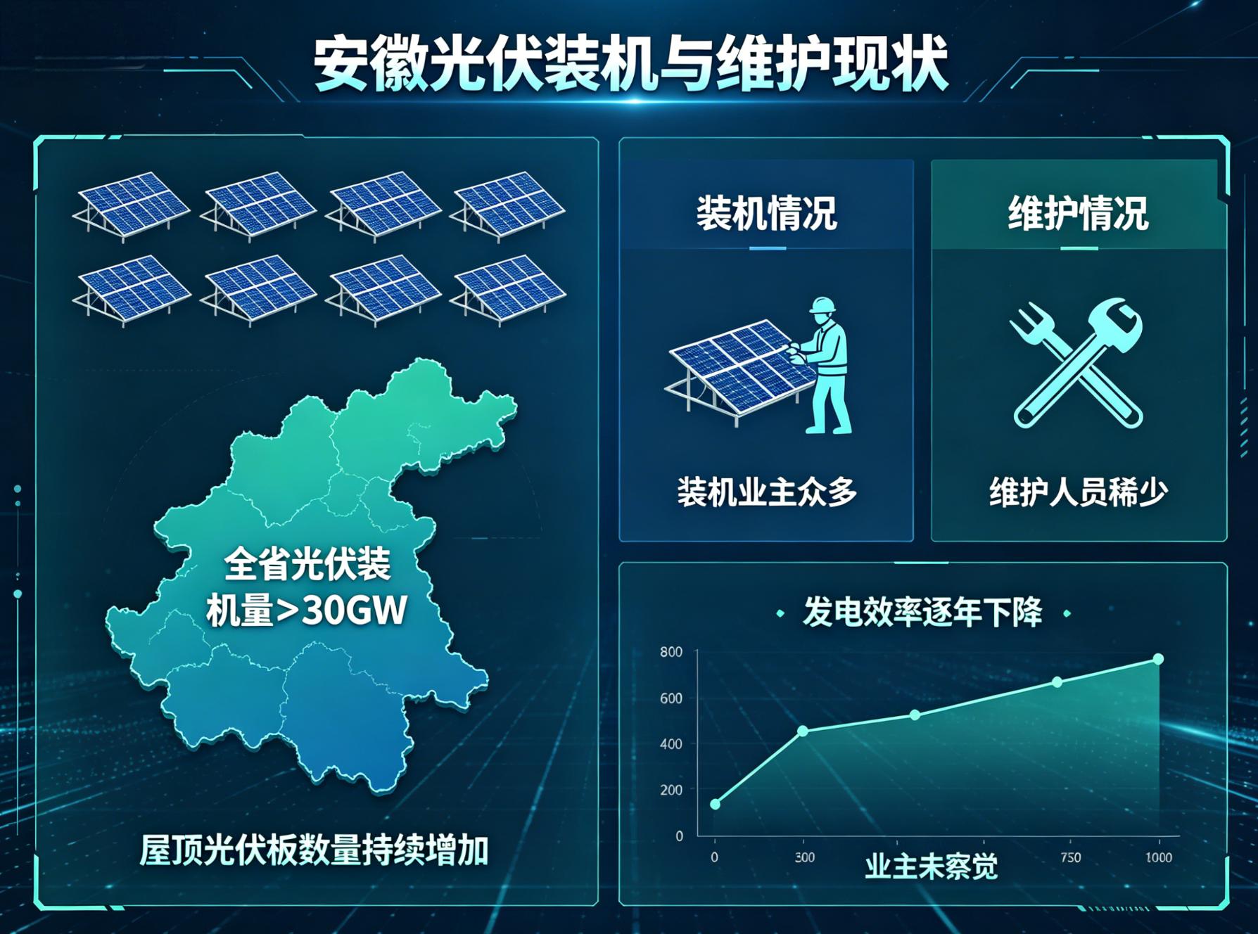 安徽光伏运维现状：你的电站有人管吗？