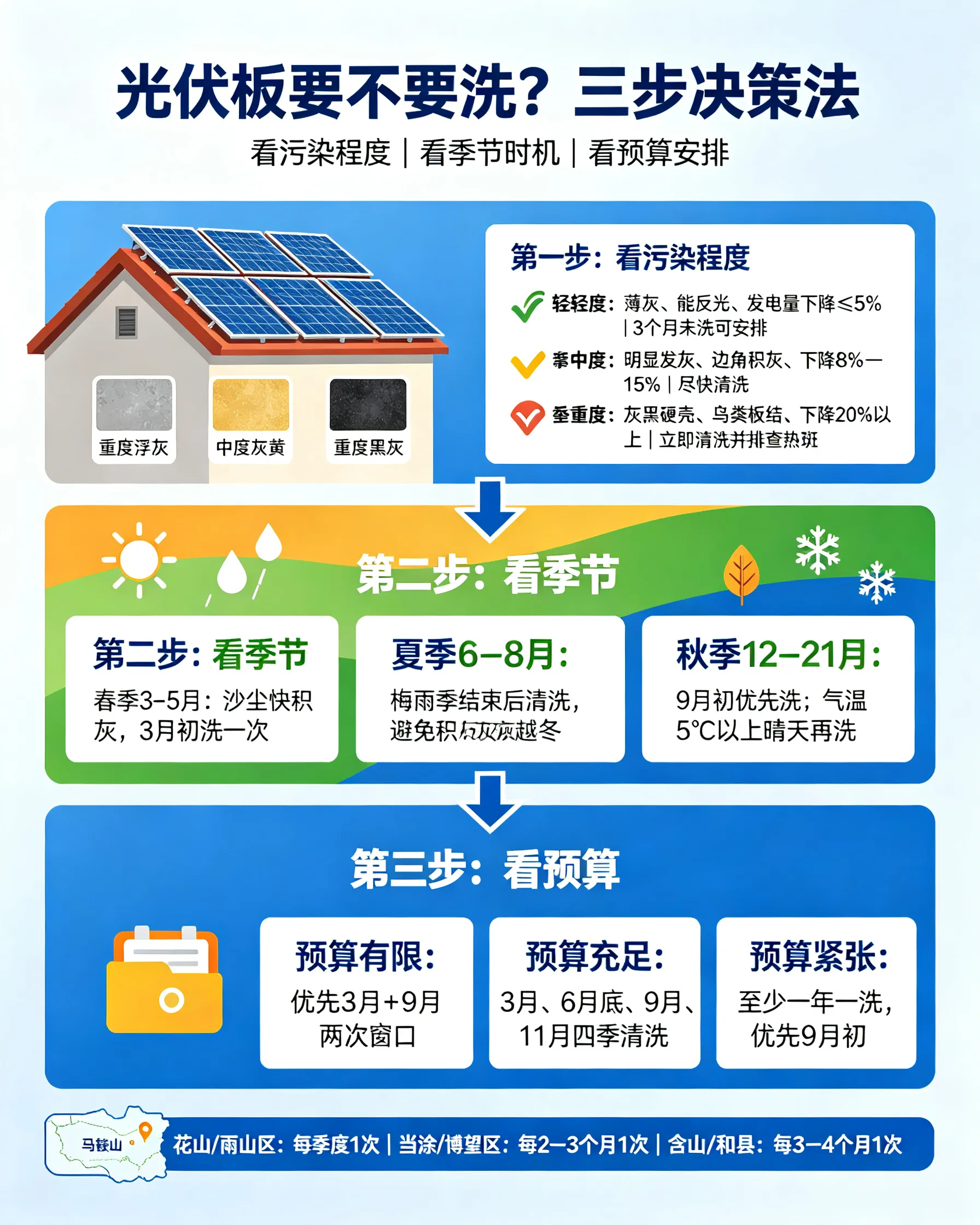 该不该现在清洗？马鞍山业主3步决策指南